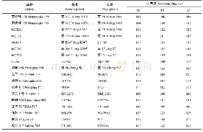表2 测点坐标列表：不同播期条件下黄淮海区主推夏播玉米品种籽粒灌浆特性