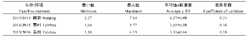 表1 关联群体千粒重性状的统计分析