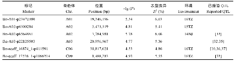 表2 MLM千粒重显著关联位点(BLUP)