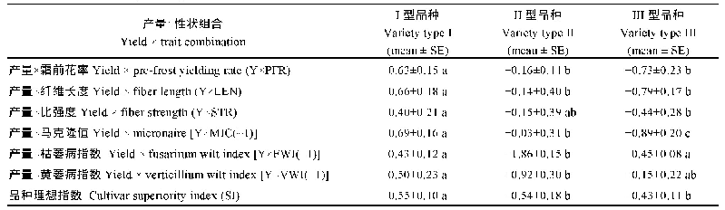 表3 基于GYT双标图分析的西北内陆棉区国审棉花品种分类特征比较