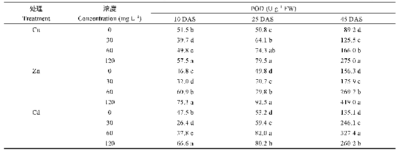 表2 重金属处理下不同时期蓖麻植株叶片的POD活性的变化