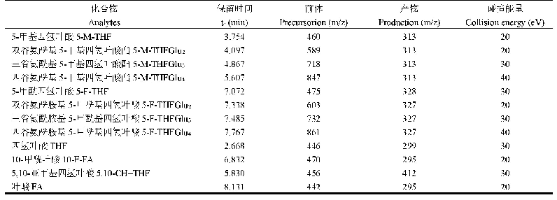 附表1 质谱仪测定12种叶酸参数设置
