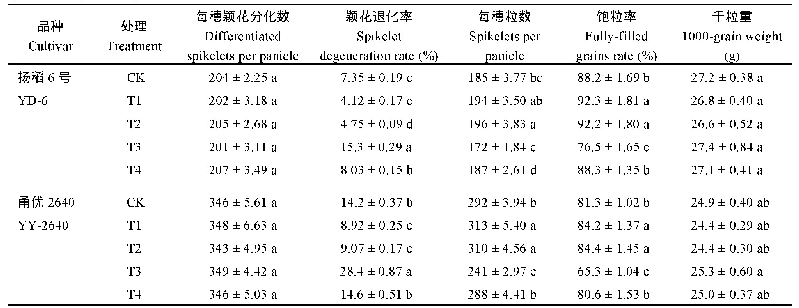 表3 外源化学调控物质对水稻颖花分化与退化、每穗粒数、饱粒率和粒重的影响