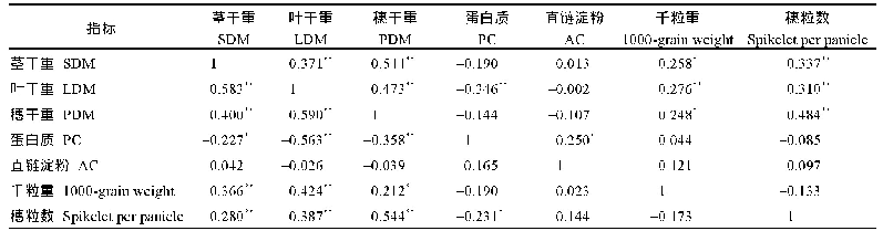 表8 影响产量、氮素吸收及稻米品质的关键指标间的相关系数