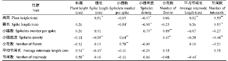 《表4 不同突变性状的二元相关和偏相关系数及其显著性》