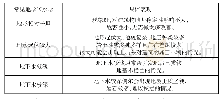 《表1 常见的地形、水形及其具体表现》