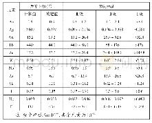 《表2-1各元素异常浓度分级表》