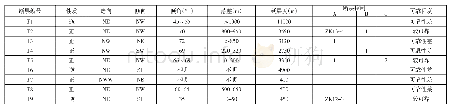 表3-1断层一览表：地物综合信息在王集勘查区找煤成果分析