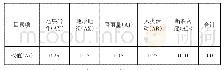 《表3 地质灾害影响因素权值（Ai）分配表》