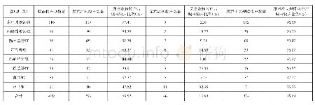 表3-2锡林郭勒盟牧草地流转调查牧户流转意愿表