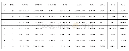 表1 精度报告（部分）：基于倾斜摄影建模的三维测图初探