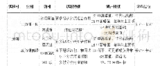 表2 子长地区延长组长6沉积微相划分简表