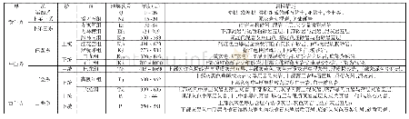 表1 区域地层简表：湖北当阳三桥大沟建材用灰岩-白云岩矿床地质特征及加工技术性能