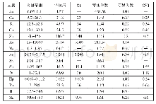 《表1 黄土嘴-永田蚀变破碎板岩中微量元素含量（ppm)》