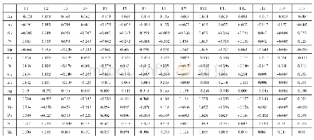 表2 初始因子载荷模型：湘东北黄土嘴—永田金矿元素地球化学特征及原生晕分带特征研究