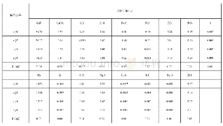 表3 矿石全分析结果表：内蒙古自治区商都县郝家沟矿区萤石矿地质特征及成因分析