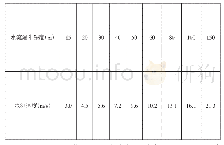 《表2 地下水水流速度与地下水流漏斗深度之间关系》
