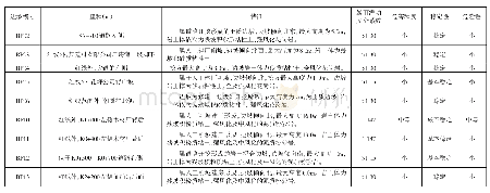 表4-3人工开挖边坡引发或加剧崩塌灾害危害程度和危险性预测评估表