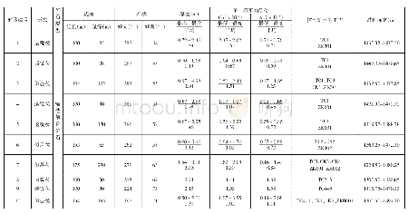 《表1 麻黄沟铜多金属矿主要矿体特征一览表》