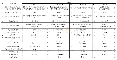 表2 泥石流易发程度数量化评分表