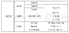 《表1 南票煤田石炭二叠纪成煤期主要沉积体系划分表》