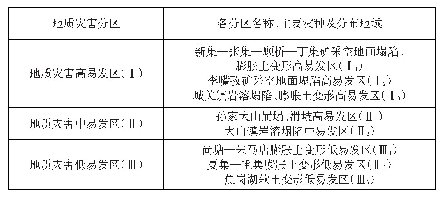 《表2-4凤台县地质灾害易发区划分结果表》