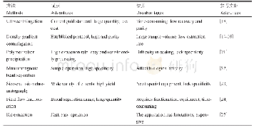 表1 外泌体提取方法的比较 (根据参考文献[11]修改)