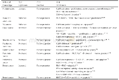 《表1 钙敏感受体在不同肿瘤中的表达水平和作用机制》