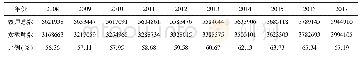 《表1 2008—2017年全国小学女教师比例统计表》