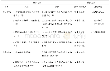 《表3 效度论证框架与证据收集方法》