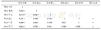 《表3 幼儿教师职业认同各维度之间的相关系数矩阵》