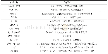 《表1 城市空间活力主要指标统计表》