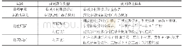 《表2 浙江村庄规划体系表》