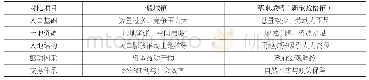 《表1 草原城镇与一般城镇特征对比分析表》