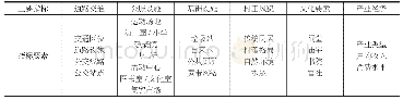 《表2 村庄评价体系构成要素表》