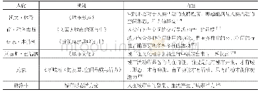 《表1 城市空间活力概念辨析表》