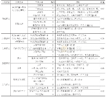 《表2 历史文化名城空间活力分析与评价体系选取要素表》