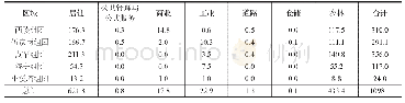 表4 城中村现状用地一览表（单位：公顷）