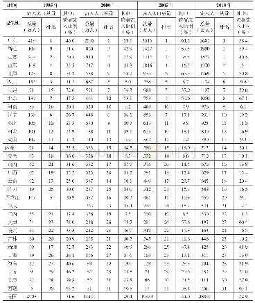 《表1 1995—2010年全国各省份(流入口径)的总体人口流动情况表》