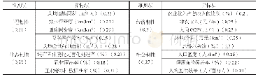 《表2 农村韧性评价体系表》