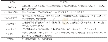 《表2 东部地区县城（区）宜居性评价指标体系表》