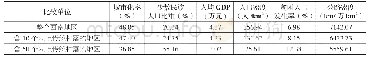 《表3 西南地区传统村落分布与市域社会经济发展指标关系表》