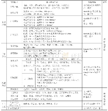 表1 海南岛传统聚落及民居文化因子指标体系