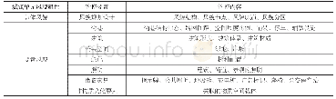 表3 城镇风貌单元要素管控通则