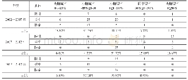 《表4 2002—2017年陕西省各区县粮食增产、减产评价》