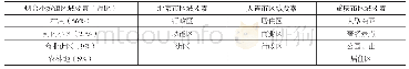 《表3“区域”要素构成分布表》