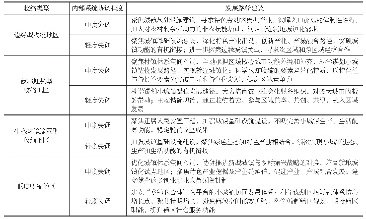 《表3 河南省不同收缩类型小城镇分区发展路径建议》