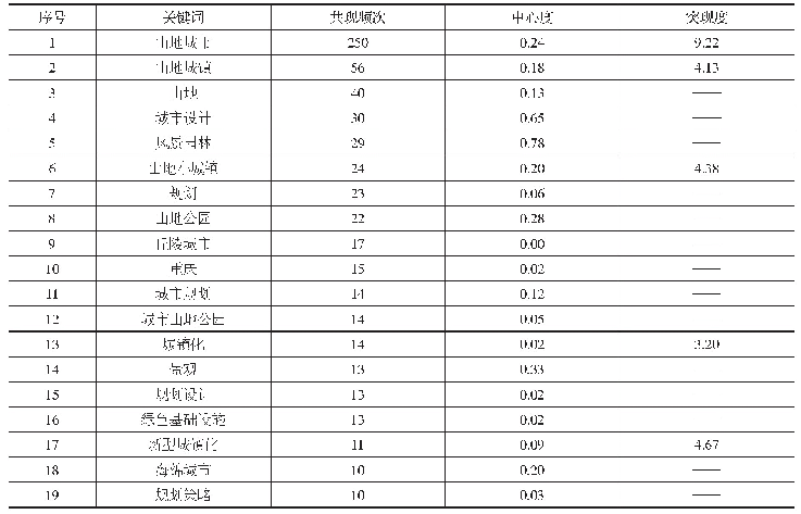 表1 共现频次较高的关键词及相关信息统计表（共现频次≥10)