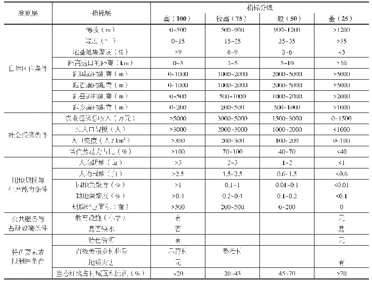 表2 秭归县村庄发展潜力评价指标表