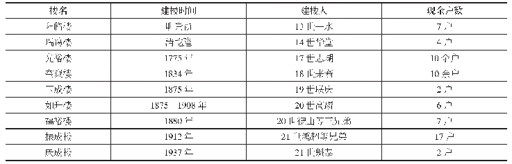 《表3 洪坑村部分土楼建筑年代与产权关系》